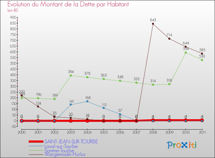 Evolution de la dette par habitant pour la commune de SAINT-JEAN-SUR-TOURBE et les communes proches Comparaison de la dette par habitant pour SAINT-JEAN-SUR-TOURBE et les communes voisines