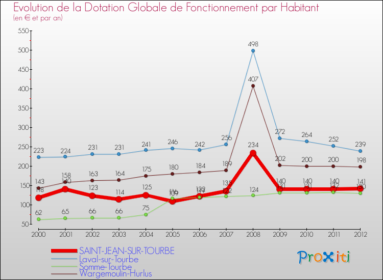 Evolution et montant de la dotation globale de fonctionnement par Habitant pour SAINT-JEAN-SUR-TOURBE et les communes proches Comparaison des dotations globales de fonctionnement par habitant pour SAINT-JEAN-SUR-TOURBE et les communes voisines
