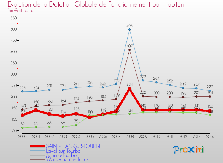 Evolution et montant de la dotation globale de fonctionnement par Habitant pour SAINT-JEAN-SUR-TOURBE et les communes proches de 2000 à 2014. Comparaison des dotations globales de fonctionnement par habitant pour SAINT-JEAN-SUR-TOURBE et les communes voisines de 2000 à 2014.