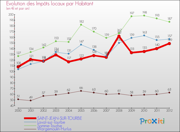 Evolution et montant des impôts locaux par Habitant pour SAINT-JEAN-SUR-TOURBE et les communes proches Comparaison des impôts locaux par habitant pour SAINT-JEAN-SUR-TOURBE et les communes voisines