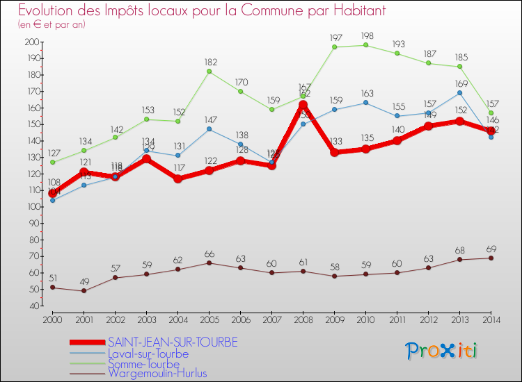 Evolution et montant des impôts locaux par Habitant pour SAINT-JEAN-SUR-TOURBE et les communes proches de 2000 à 2014 Comparaison des impôts locaux par habitant pour SAINT-JEAN-SUR-TOURBE et les communes voisines de 2000 à 2014