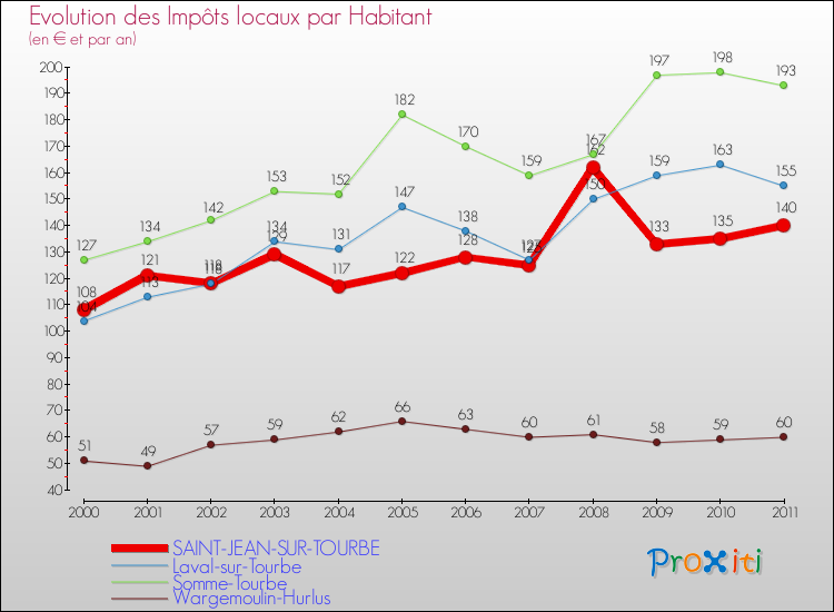 Evolution et montant des impôts locaux par Habitant pour SAINT-JEAN-SUR-TOURBE et les communes proches Comparaison des impôts locaux par habitant pour SAINT-JEAN-SUR-TOURBE et les communes voisines