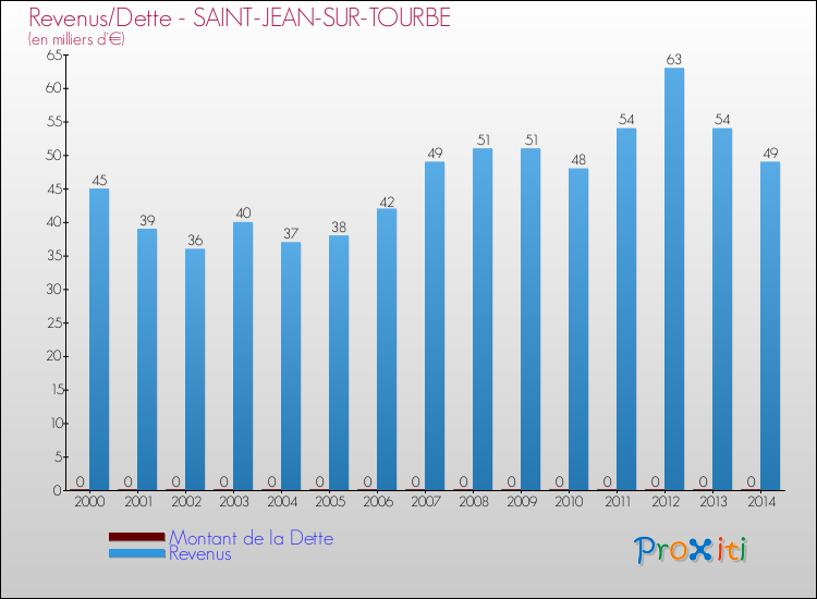 Evolution comparée de la dette et des revenus pour la commune de SAINT-JEAN-SUR-TOURBE de 2000 à 2014 Comparaison de la dette et des revenus pour SAINT-JEAN-SUR-TOURBE de 2000 à 2014