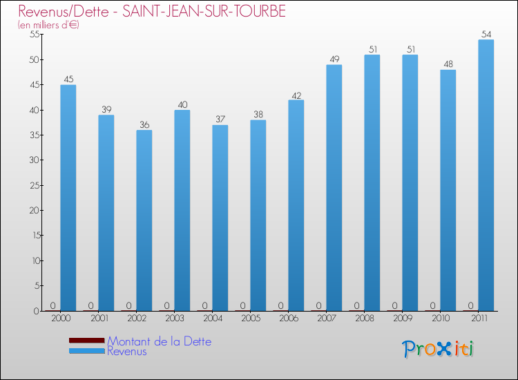 Evolution comparée de la dette et des revenus pour la commune de SAINT-JEAN-SUR-TOURBE de 2000 à 2011 Comparaison de la dette et des revenus pour SAINT-JEAN-SUR-TOURBE de 2000 à 2011