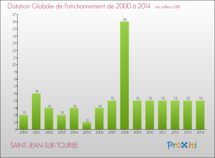 Evolution du montant de la Dotation Globale de Fonctionnement pour la commune de SAINT-JEAN-SUR-TOURBE de 2000 à 2014 Evolution du montant de la Dotation Globale de Fonctionnement pour SAINT-JEAN-SUR-TOURBE de 2000 à 2014