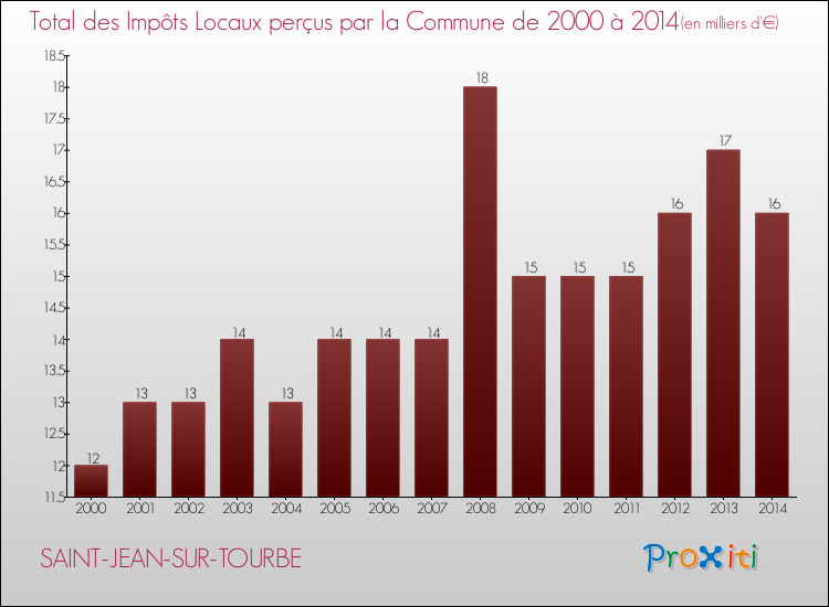 Evolution des Impôts Locaux pour la commune de SAINT-JEAN-SUR-TOURBE de 2000 à 2014 Evolution des Impôts Locaux pour SAINT-JEAN-SUR-TOURBE de 2000 à 2014