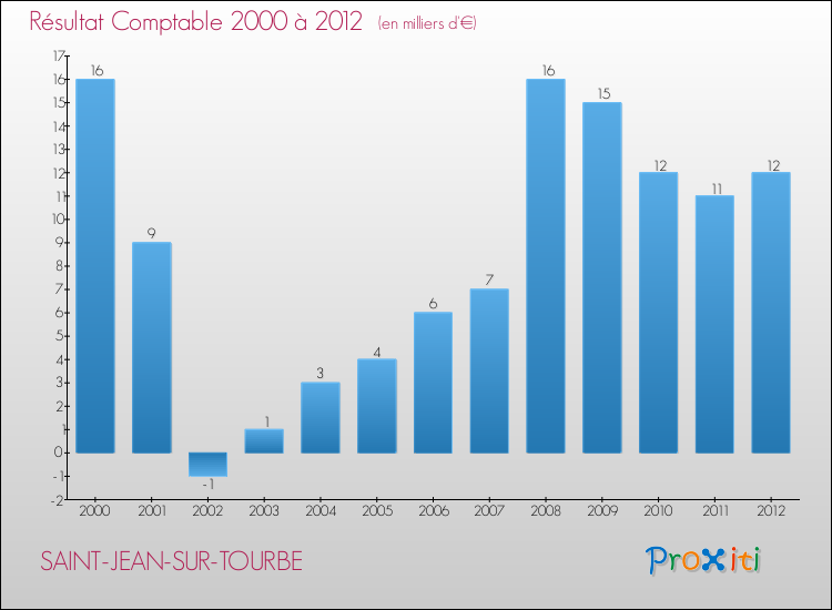 Evolution du résultat comptable pour la commune de SAINT-JEAN-SUR-TOURBE de 2000 à 2012 Evolution du résultat comptable pour SAINT-JEAN-SUR-TOURBE de 2000 à 2012
