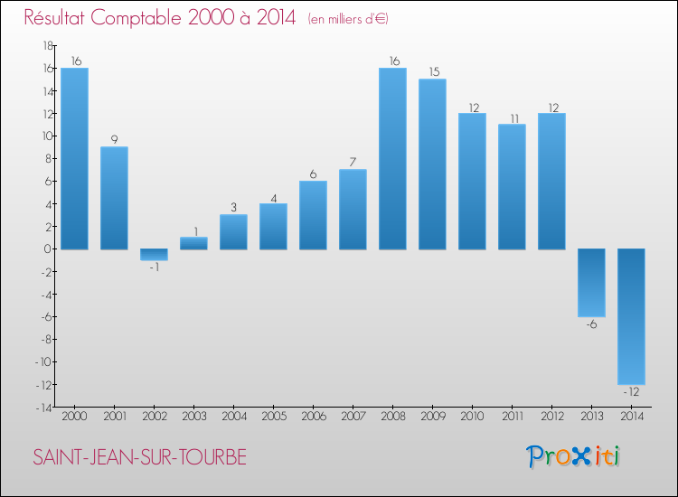Evolution du résultat comptable pour la commune de SAINT-JEAN-SUR-TOURBE de 2000 à 2014 Evolution du résultat comptable pour SAINT-JEAN-SUR-TOURBE de 2000 à 2014