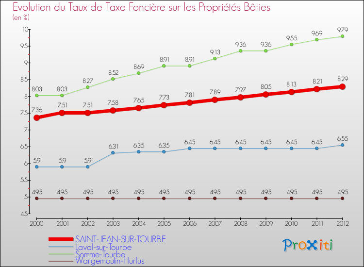 Evolution du taux de la taxe foncière sur le bati pour SAINT-JEAN-SUR-TOURBE et les communes proches de 2000 à 2012 Comparaison des taux de taxe foncière sur le bati pour SAINT-JEAN-SUR-TOURBE et les communes voisines de 2000 à 2012
