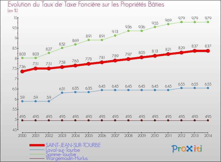 Evolution du taux de la taxe foncière sur le bati pour SAINT-JEAN-SUR-TOURBE et les communes proches de 2000 à 2014 Comparaison des taux de taxe foncière sur le bati pour SAINT-JEAN-SUR-TOURBE et les communes voisines de 2000 à 2014