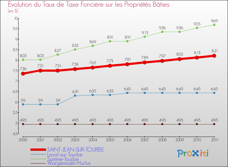 Evolution du taux de la taxe foncière sur le bati pour SAINT-JEAN-SUR-TOURBE et les communes proches Comparaison des taux de taxe foncière sur le bati pour SAINT-JEAN-SUR-TOURBE et les communes voisines