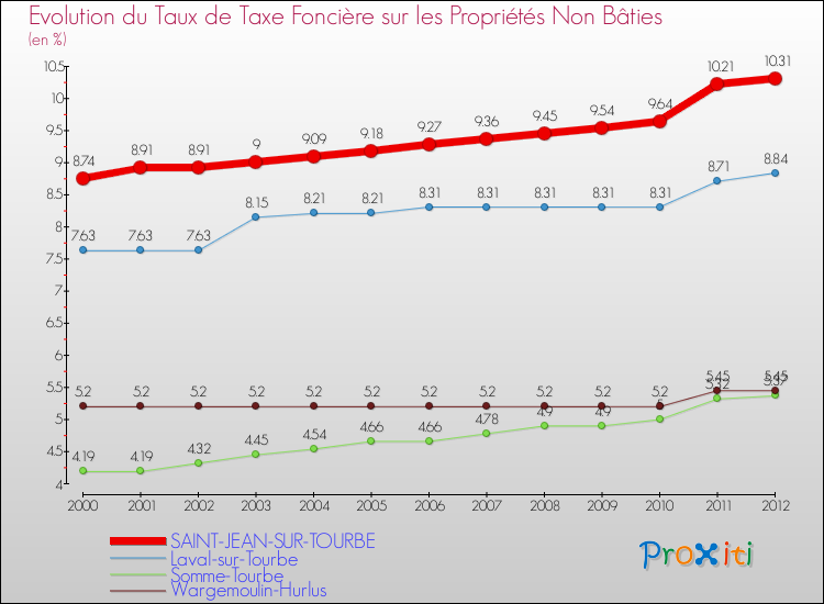 Evolution du taux de la taxe foncière sur les immeubles et terrains non batis pour SAINT-JEAN-SUR-TOURBE et les communes proches de 2000 à 2012 Comparaison des taux de la taxe foncière sur les immeubles et terrains non batis pour SAINT-JEAN-SUR-TOURBE et les communes voisines de 2000 à 2012