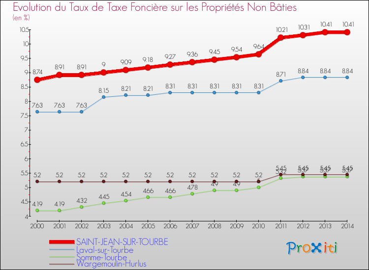 Evolution du taux de la taxe foncière sur les immeubles et terrains non batis pour SAINT-JEAN-SUR-TOURBE et les communes proches de 2000 à 2014 Comparaison des taux de la taxe foncière sur les immeubles et terrains non batis pour SAINT-JEAN-SUR-TOURBE et les communes voisines de 2000 à 2014