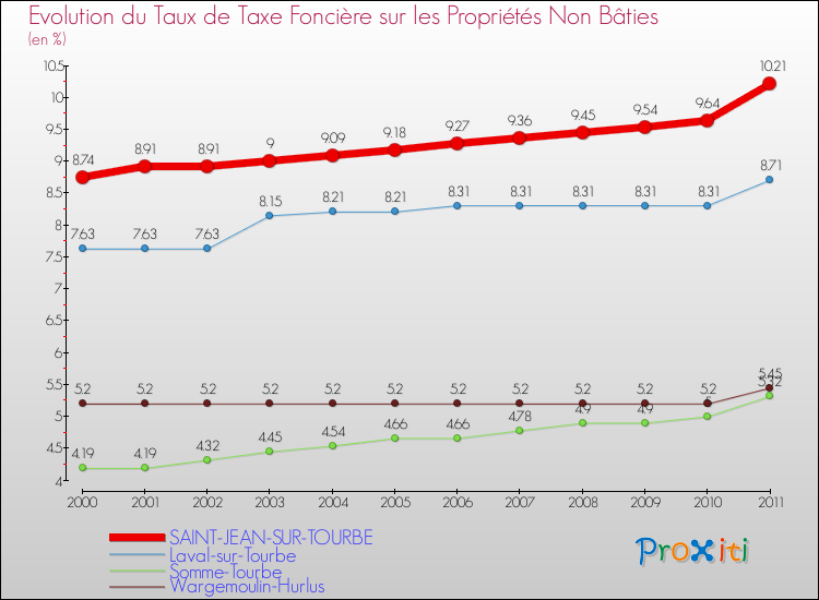 Evolution du taux de la taxe foncière sur les immeubles et terrains non batis pour SAINT-JEAN-SUR-TOURBE et les communes proches Comparaison des taux de la taxe foncière sur les immeubles et terrains non batis pour SAINT-JEAN-SUR-TOURBE et les communes voisines