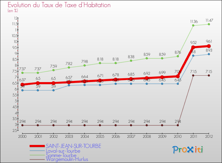Evolution du taux de la taxe d'habitation pour SAINT-JEAN-SUR-TOURBE et les communes proches Comparaison des taux de la taxe d'habitation pour SAINT-JEAN-SUR-TOURBE et les communes voisines