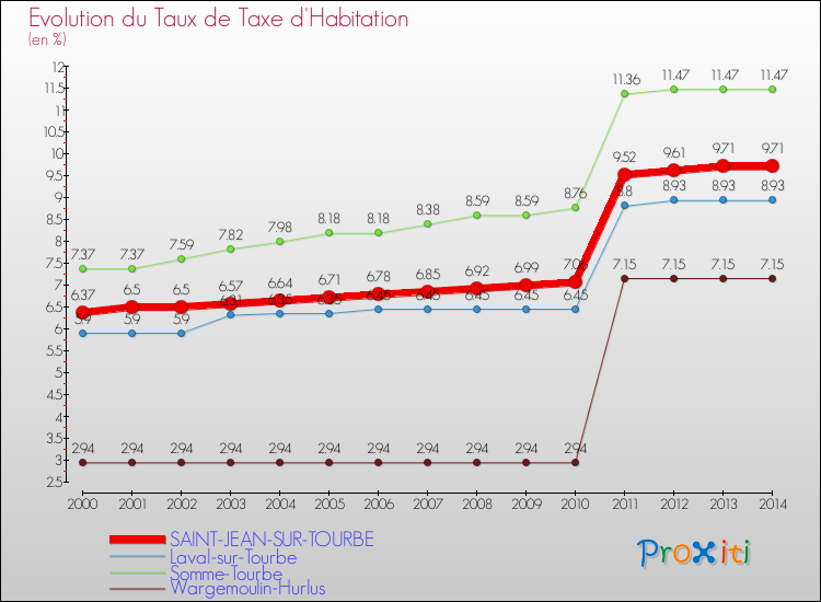 Evolution du taux de la taxe d'habitation pour SAINT-JEAN-SUR-TOURBE et les communes proches de 2000 à 2014 Comparaison des taux de la taxe d'habitation pour SAINT-JEAN-SUR-TOURBE et les communes voisines de 2000 à 2014