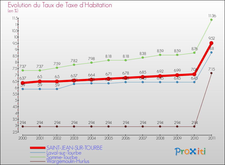 Evolution du taux de la taxe d'habitation pour SAINT-JEAN-SUR-TOURBE et les communes proches Comparaison des taux de la taxe d'habitation pour SAINT-JEAN-SUR-TOURBE et les communes voisines