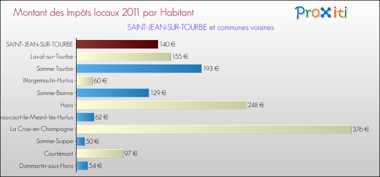 Montant des impôts locaux par Habitant pour SAINT-JEAN-SUR-TOURBE et les communes proches Comparaison des impôts locaux par habitant pour SAINT-JEAN-SUR-TOURBE et les communes voisines