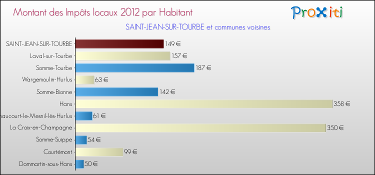 Montant des impôts locaux par Habitant pour SAINT-JEAN-SUR-TOURBE et les communes proches Comparaison des impôts locaux par habitant pour SAINT-JEAN-SUR-TOURBE et les communes voisines