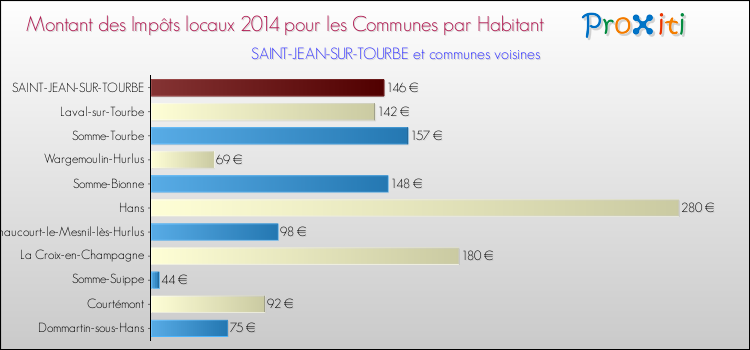 Montant des impôts locaux par Habitant pour SAINT-JEAN-SUR-TOURBE et les communes proches en 2014 Comparaison des impôts locaux par habitant pour SAINT-JEAN-SUR-TOURBE et les communes voisines en 2014