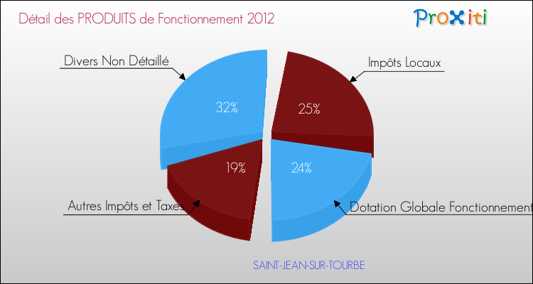 Décomposition du Budget de Fonctionnement 2012 de la commune de SAINT-JEAN-SUR-TOURBE Budget de Fonctionnement 2012 pour la commune de SAINT-JEAN-SUR-TOURBE