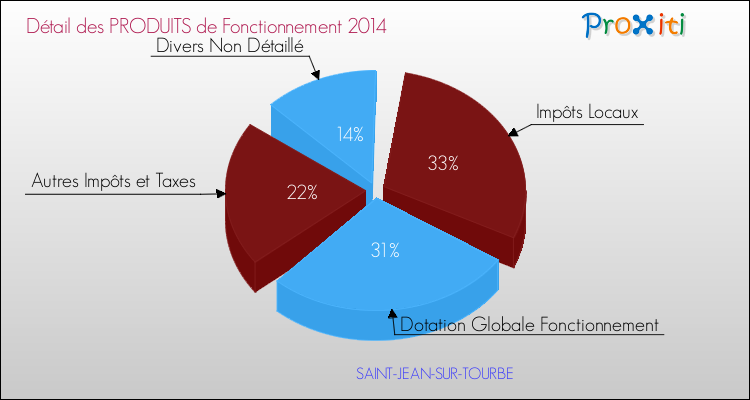 Décomposition du Budget de Fonctionnement 2014 de la commune de SAINT-JEAN-SUR-TOURBE Budget de Fonctionnement 2014 pour la commune de SAINT-JEAN-SUR-TOURBE