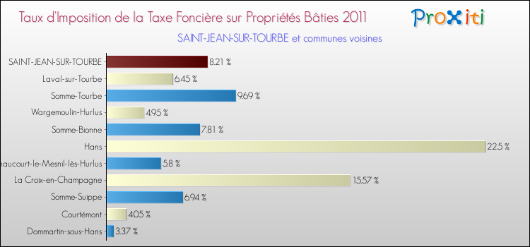 Taux d'imposition de la taxe foncière sur le bati 2011 pour SAINT-JEAN-SUR-TOURBE et les communes proches Comparaison des taux d'imposition de la taxe foncière sur le bati 2011 pour SAINT-JEAN-SUR-TOURBE et les communes voisines