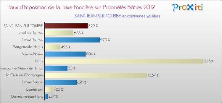 Taux d'imposition de la taxe foncière sur le bati 2012 pour SAINT-JEAN-SUR-TOURBE et les communes proches Comparaison des taux d'imposition de la taxe foncière sur le bati 2012 pour SAINT-JEAN-SUR-TOURBE et les communes voisines