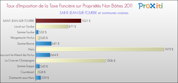 Taux d'imposition de la taxe foncière sur les immeubles et terrains non batis 2011 pour SAINT-JEAN-SUR-TOURBE et les communes proches Comparaison des taux d'imposition de la taxe foncière sur les immeubles et terrains non batis 2011 pour SAINT-JEAN-SUR-TOURBE et les communes voisines