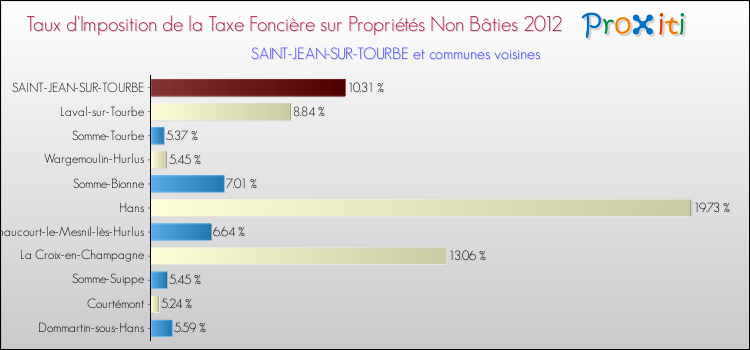Taux d'imposition de la taxe foncière sur les immeubles et terrains non batis 2012 pour SAINT-JEAN-SUR-TOURBE et les communes proches Comparaison des taux d'imposition de la taxe foncière sur les immeubles et terrains non batis 2012 pour SAINT-JEAN-SUR-TOURBE et les communes voisines