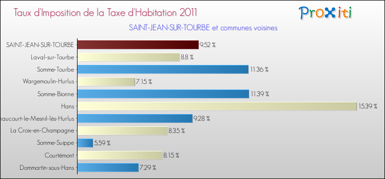 Taux d'imposition de la taxe d'habitation 2011 pour SAINT-JEAN-SUR-TOURBE et les communes proches Comparaison des taux d'imposition de la taxe d'habitation 2011 pour SAINT-JEAN-SUR-TOURBE et les communes voisines