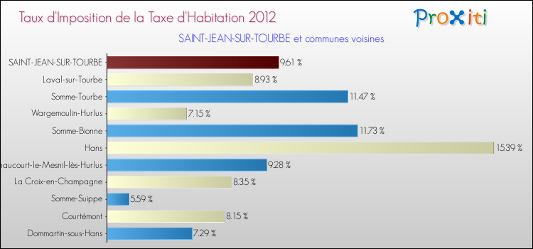 Taux d'imposition de la taxe d'habitation 2012 pour SAINT-JEAN-SUR-TOURBE et les communes proches Comparaison des taux d'imposition de la taxe d'habitation 2012 pour SAINT-JEAN-SUR-TOURBE et les communes voisines
