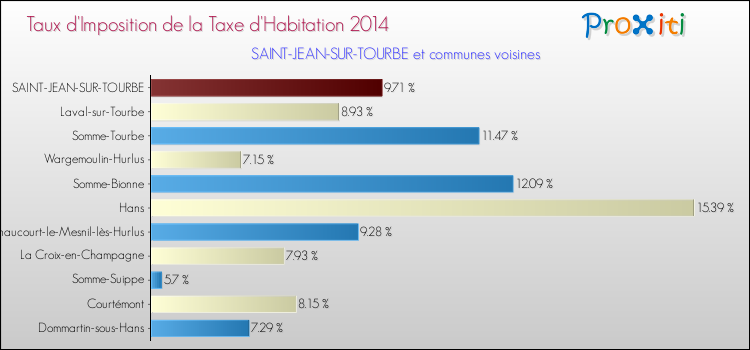 Taux d'imposition de la taxe d'habitation 2014 pour SAINT-JEAN-SUR-TOURBE et les communes proches Comparaison des taux d'imposition de la taxe d'habitation 2014 pour SAINT-JEAN-SUR-TOURBE et les communes voisines