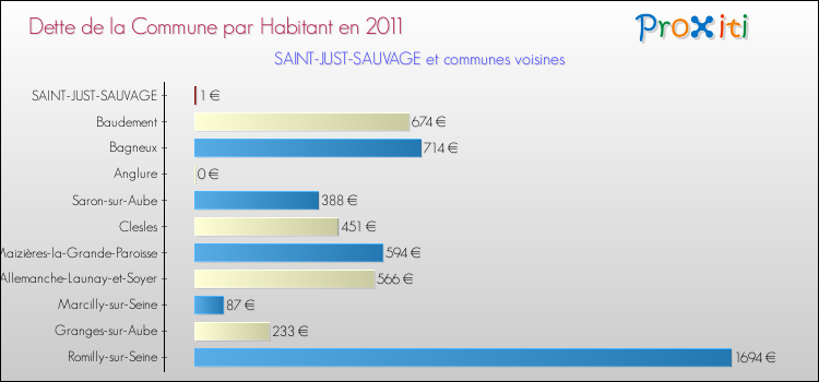 Dette par habitant de la commune en 2011 pour SAINT-JUST-SAUVAGE et les communes proches Comparaison de la dette par habitant de la commune en 2011 pour SAINT-JUST-SAUVAGE et les communes voisines