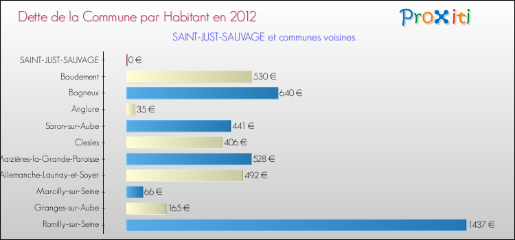 Dette par habitant de la commune en 2012 pour SAINT-JUST-SAUVAGE et les communes proches Comparaison de la dette par habitant de la commune en 2012 pour SAINT-JUST-SAUVAGE et les communes voisines