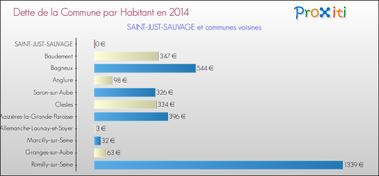 Dette par habitant de la commune en 2014 pour SAINT-JUST-SAUVAGE et les communes proches Comparaison de la dette par habitant de la commune en 2014 pour SAINT-JUST-SAUVAGE et les communes voisines