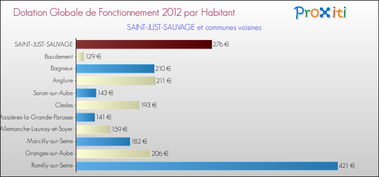 Montant des dotations globales de fonctionnement DGF par Habitant pour SAINT-JUST-SAUVAGE et les communes proches Comparaison des des dotations globales de fonctionnement DGF par habitant pour SAINT-JUST-SAUVAGE et les communes voisines