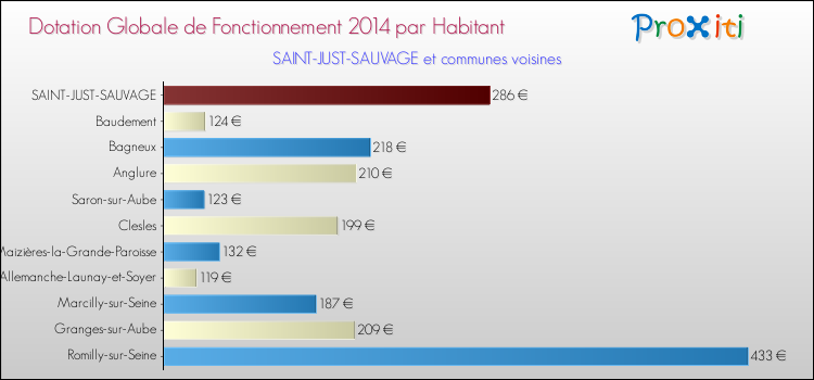 Montant des dotations globales de fonctionnement DGF par Habitant pour SAINT-JUST-SAUVAGE et les communes proches en 2014. Comparaison des des dotations globales de fonctionnement DGF par habitant pour SAINT-JUST-SAUVAGE et les communes voisines en 2014.