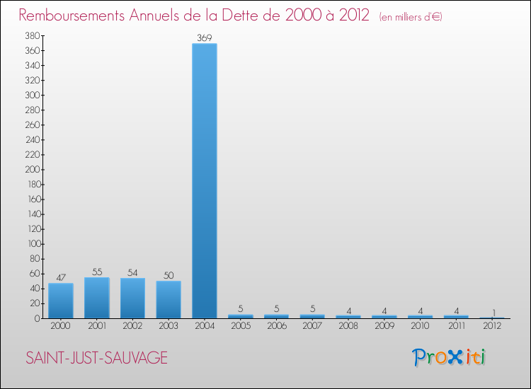 Evolution de l'annuité de la dette pour la commune de SAINT-JUST-SAUVAGE de 2000 à 2012 Annuités de la dette pour SAINT-JUST-SAUVAGE de 2000 à 2012