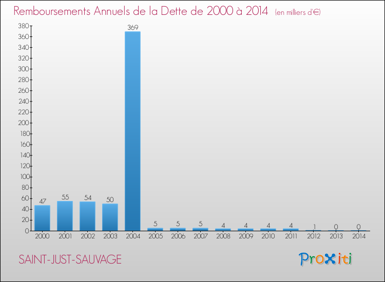 Evolution de l'annuité de la dette pour la commune de SAINT-JUST-SAUVAGE de 2000 à 2014 Annuités de la dette pour SAINT-JUST-SAUVAGE de 2000 à 2014