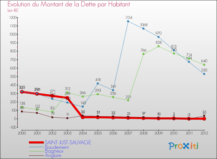 Evolution de la dette par habitant pour la commune de SAINT-JUST-SAUVAGE et les communes proches de 2000 à 2012 Comparaison de la dette par habitant pour SAINT-JUST-SAUVAGE et les communes voisines de 2000 à 2012