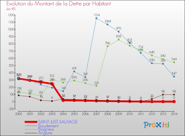 Evolution de la dette par habitant pour la commune de SAINT-JUST-SAUVAGE et les communes proches de 2000 à 2014 Comparaison de la dette par habitant pour SAINT-JUST-SAUVAGE et les communes voisines de 2000 à 2014