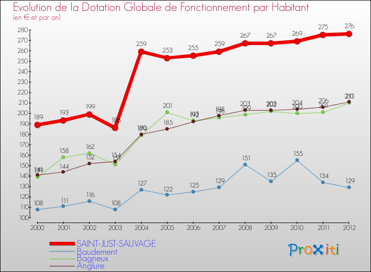 Evolution et montant de la dotation globale de fonctionnement par Habitant pour SAINT-JUST-SAUVAGE et les communes proches Comparaison des dotations globales de fonctionnement par habitant pour SAINT-JUST-SAUVAGE et les communes voisines