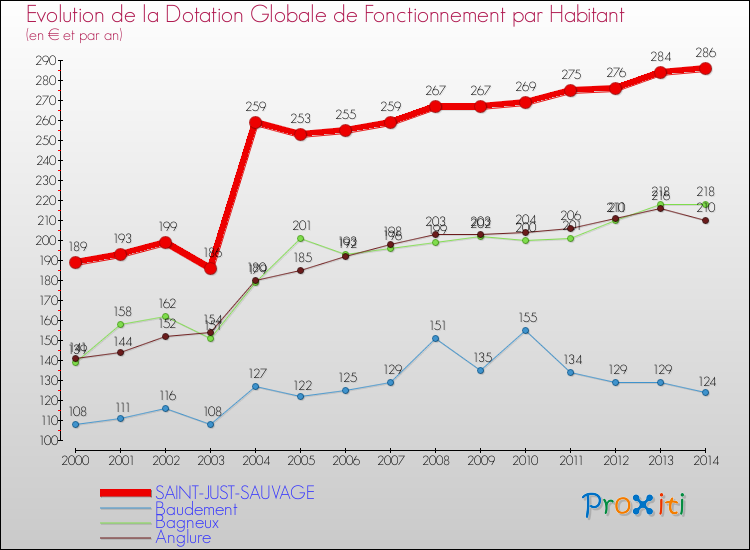 Evolution et montant de la dotation globale de fonctionnement par Habitant pour SAINT-JUST-SAUVAGE et les communes proches de 2000 à 2014. Comparaison des dotations globales de fonctionnement par habitant pour SAINT-JUST-SAUVAGE et les communes voisines de 2000 à 2014.