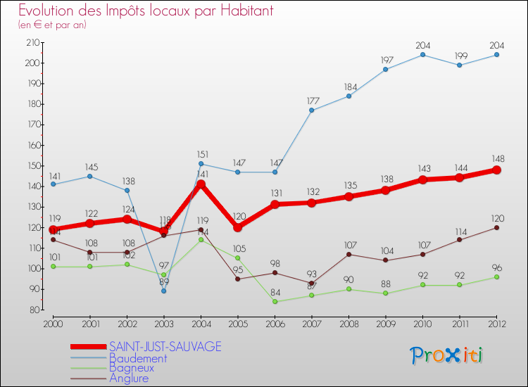 Evolution et montant des impôts locaux par Habitant pour SAINT-JUST-SAUVAGE et les communes proches Comparaison des impôts locaux par habitant pour SAINT-JUST-SAUVAGE et les communes voisines