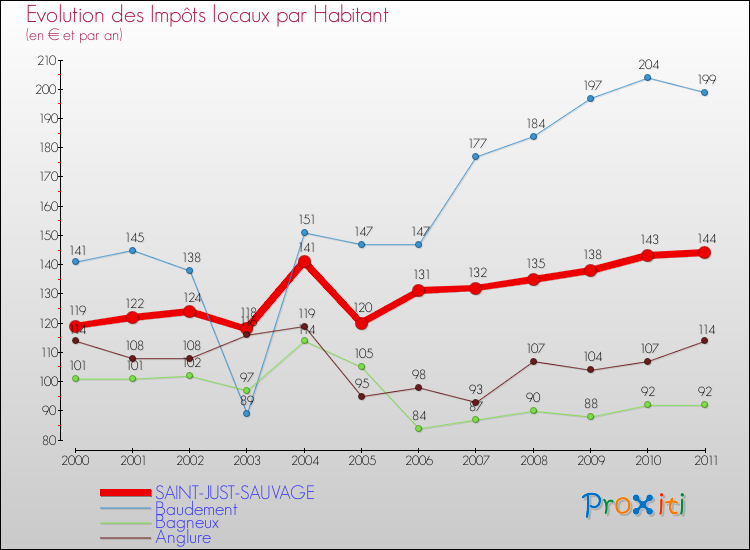 Evolution et montant des impôts locaux par Habitant pour SAINT-JUST-SAUVAGE et les communes proches Comparaison des impôts locaux par habitant pour SAINT-JUST-SAUVAGE et les communes voisines