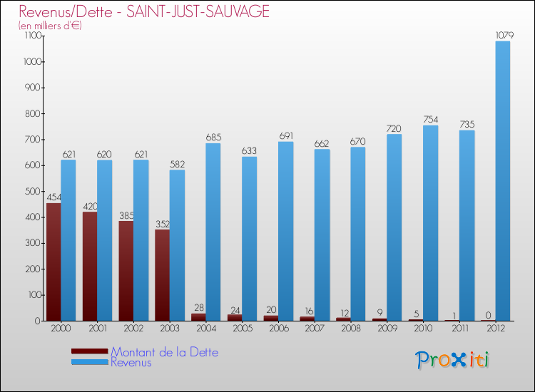 Evolution comparée de la dette et des revenus pour la commune de SAINT-JUST-SAUVAGE de 2000 à 2012 Comparaison de la dette et des revenus pour SAINT-JUST-SAUVAGE de 2000 à 2012