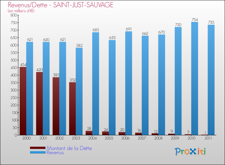 Evolution comparée de la dette et des revenus pour la commune de SAINT-JUST-SAUVAGE de 2000 à 2011 Comparaison de la dette et des revenus pour SAINT-JUST-SAUVAGE de 2000 à 2011