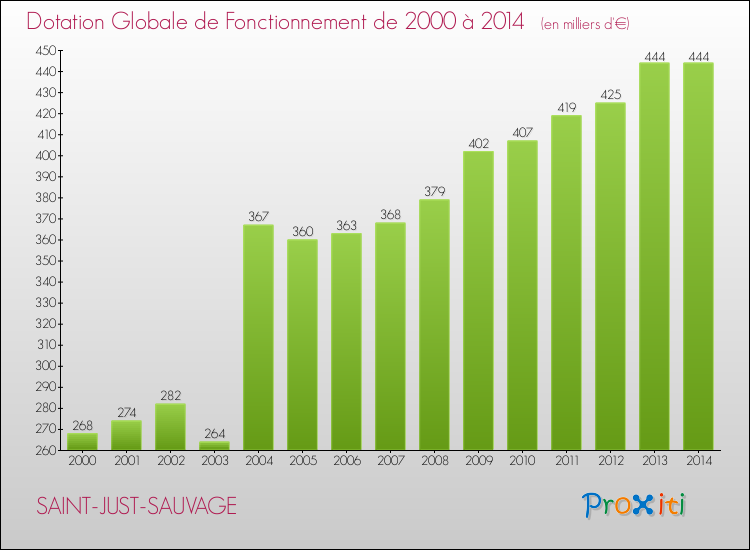 Evolution du montant de la Dotation Globale de Fonctionnement pour la commune de SAINT-JUST-SAUVAGE de 2000 à 2014 Evolution du montant de la Dotation Globale de Fonctionnement pour SAINT-JUST-SAUVAGE de 2000 à 2014