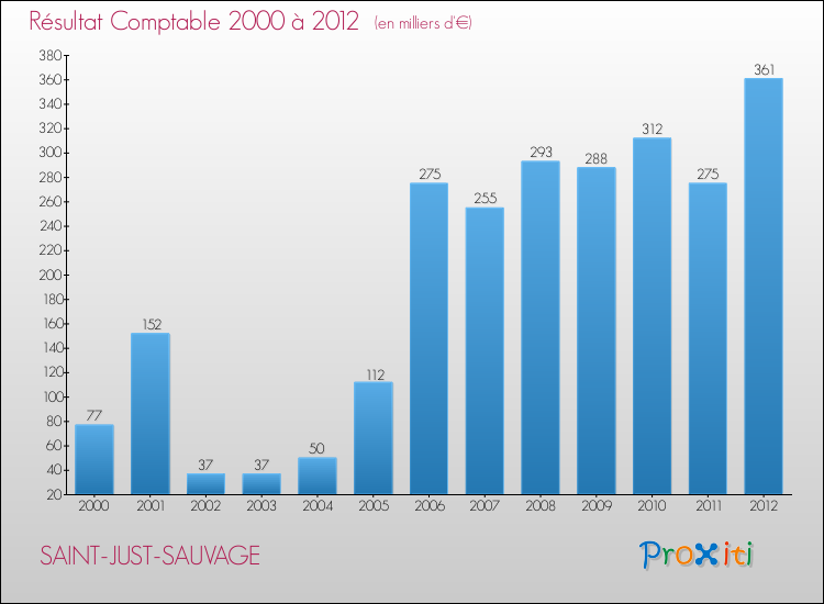 Evolution du résultat comptable pour la commune de SAINT-JUST-SAUVAGE de 2000 à 2012 Evolution du résultat comptable pour SAINT-JUST-SAUVAGE de 2000 à 2012